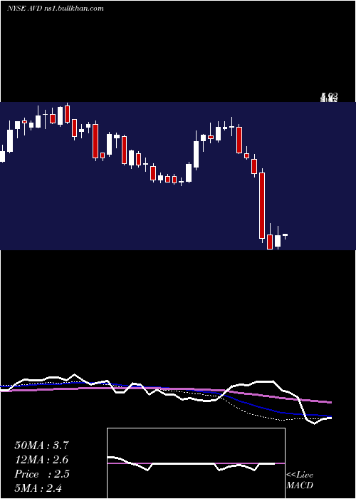 weekly chart AmericanVanguard