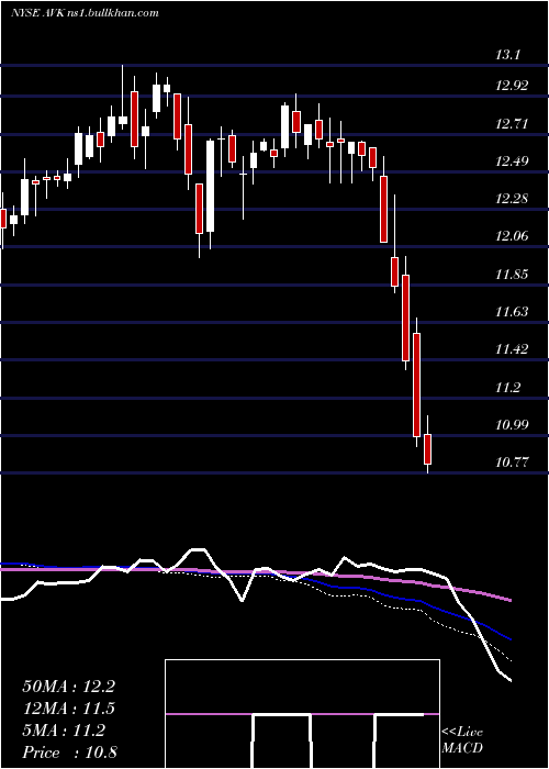  weekly chart AdventClaymore