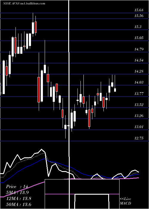  Daily chart AvanosMedical