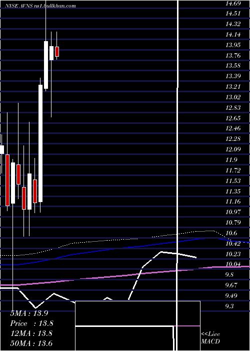  monthly chart AvanosMedical