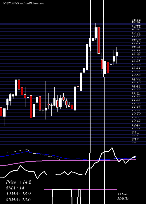  weekly chart AvanosMedical