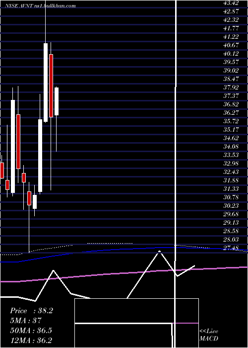  monthly chart AvientCorp