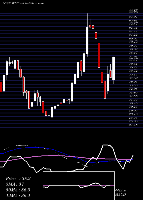  weekly chart AvientCorp