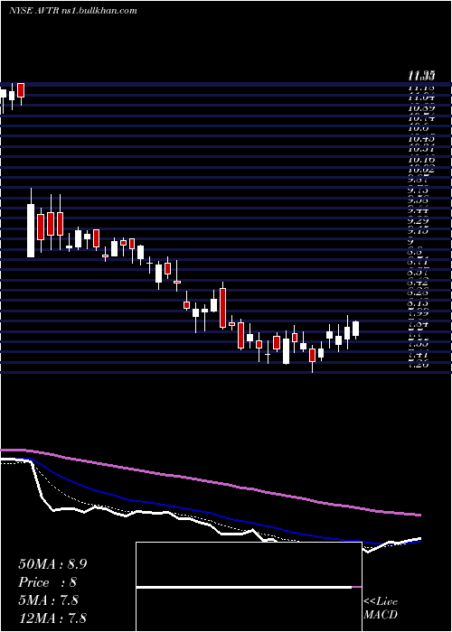  Daily chart AvantorInc
