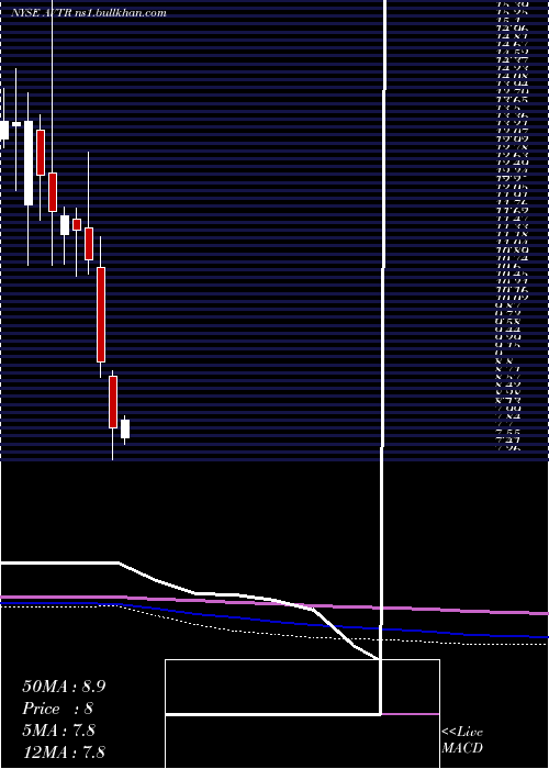  monthly chart AvantorInc