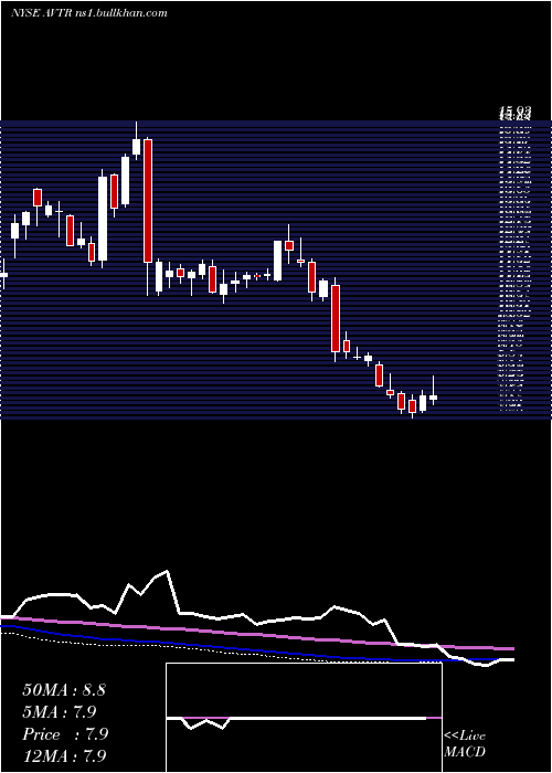  weekly chart AvantorInc