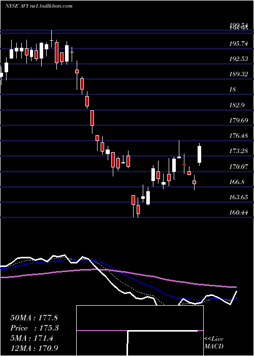  Daily chart AveryDennison