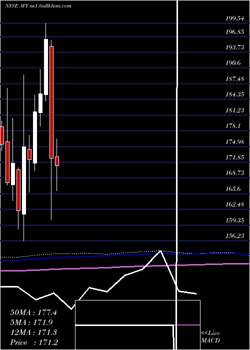  monthly chart AveryDennison