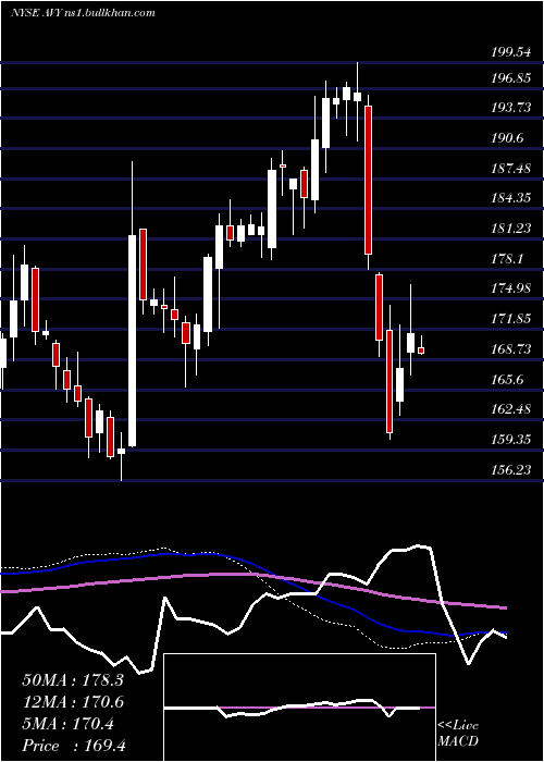  weekly chart AveryDennison