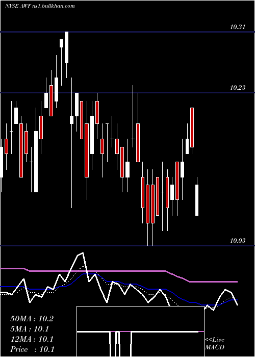  Daily chart AllianceWorld