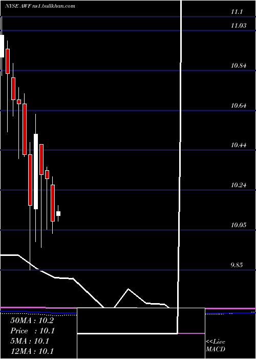  monthly chart AllianceWorld