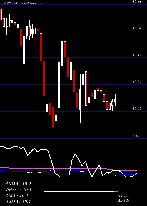  weekly chart AllianceWorld