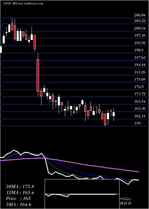  Daily chart ArmstrongWorld