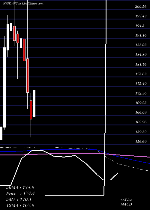  monthly chart ArmstrongWorld
