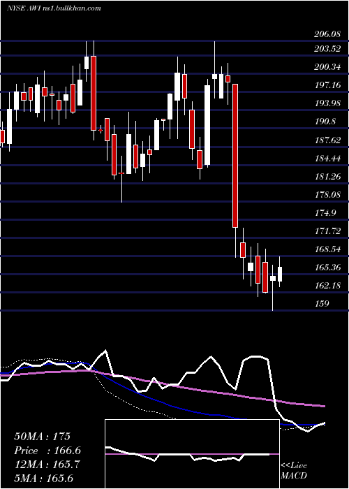  weekly chart ArmstrongWorld