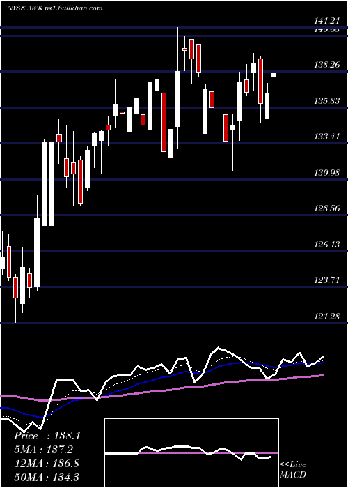 Daily chart AmericanWater