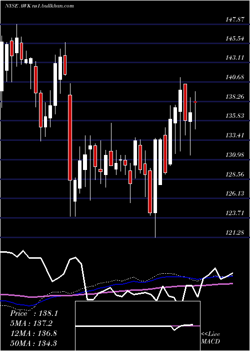  weekly chart AmericanWater