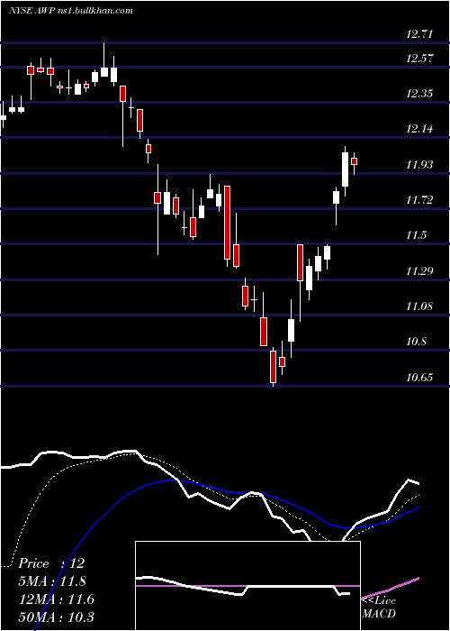  Daily chart AberdeenGlobal