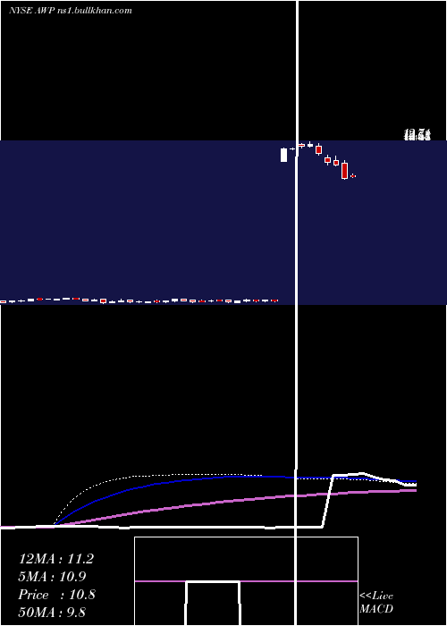  weekly chart AberdeenGlobal