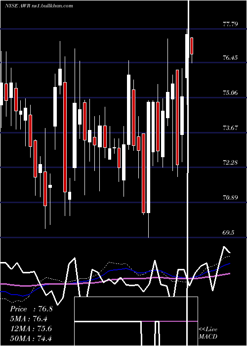  weekly chart AmericanStates