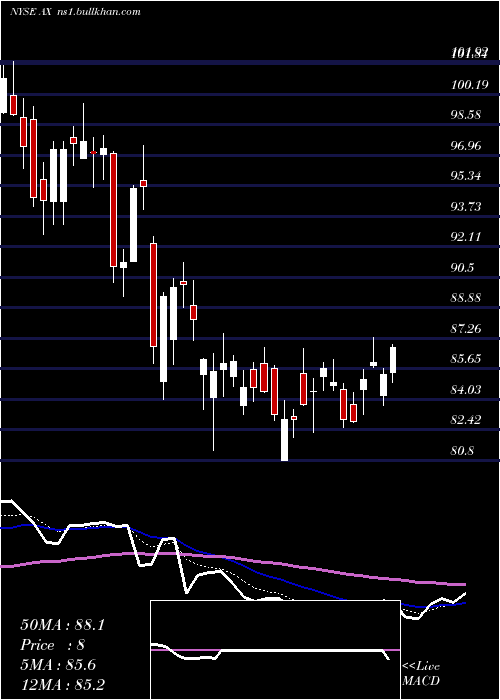  Daily chart AxosFinancial