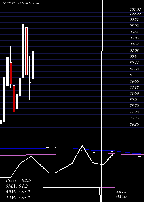  monthly chart AxosFinancial