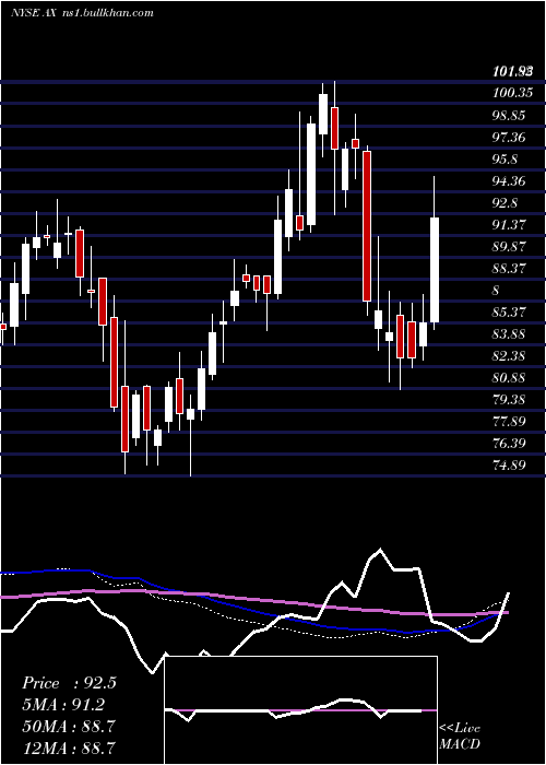  weekly chart AxosFinancial