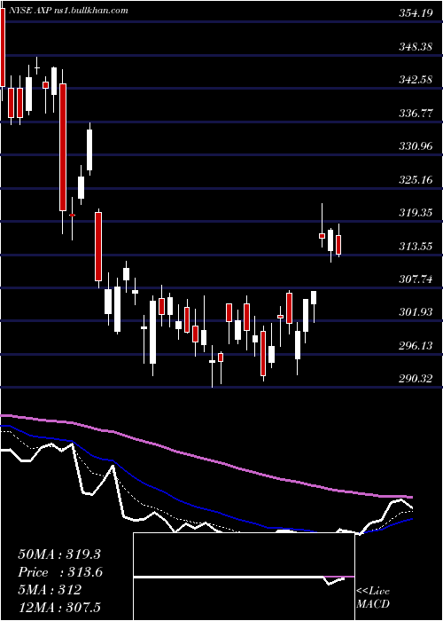  Daily chart AmericanExpress