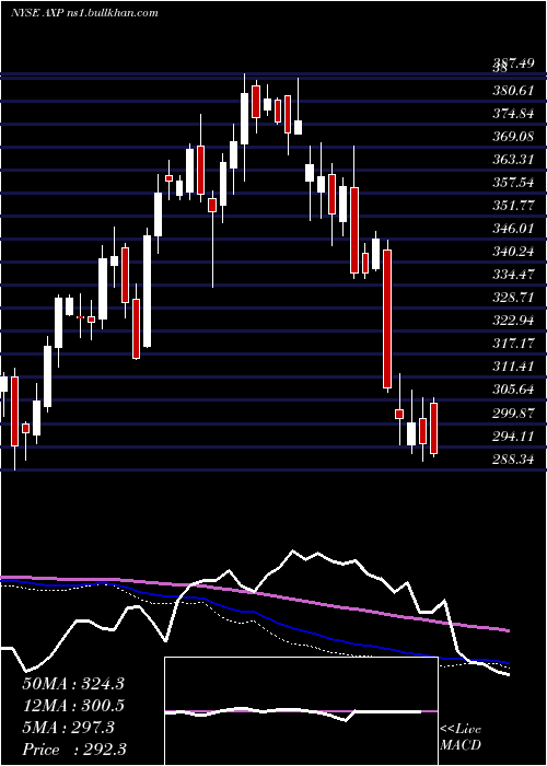  weekly chart AmericanExpress