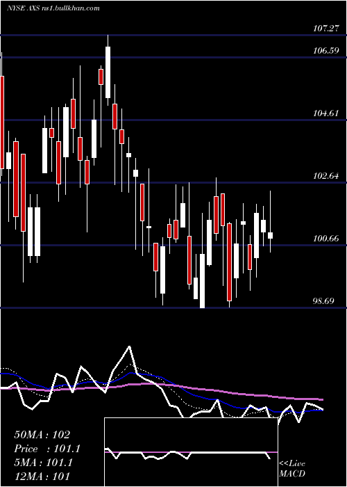 Daily chart AxisCapital