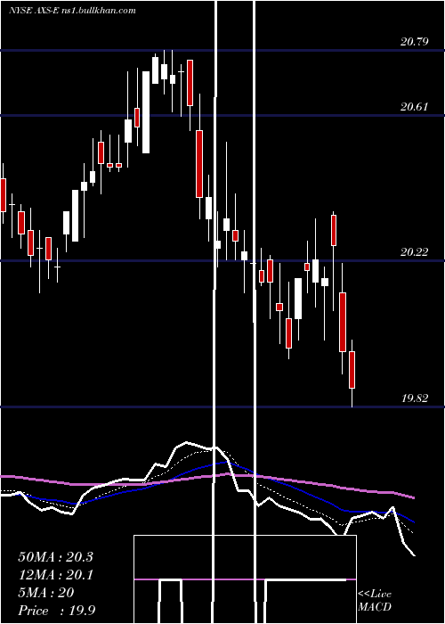  Daily chart AxisCapital