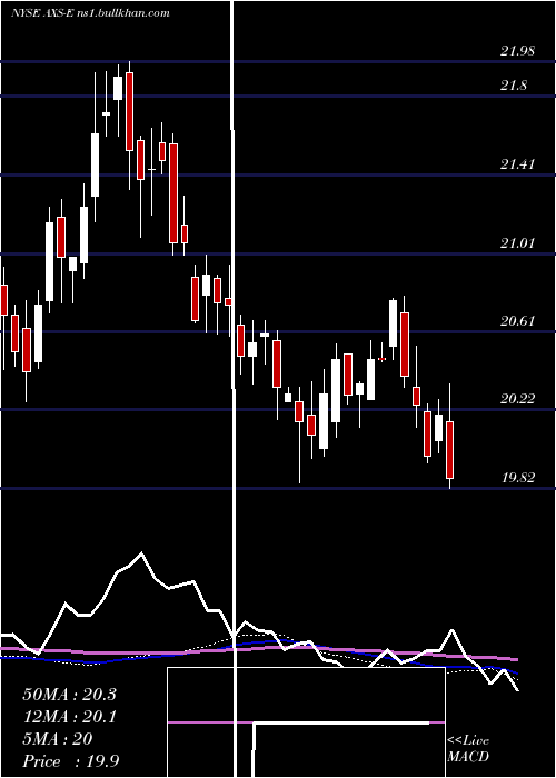  weekly chart AxisCapital