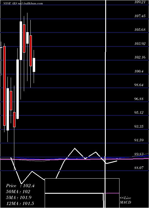  monthly chart AxisCapital