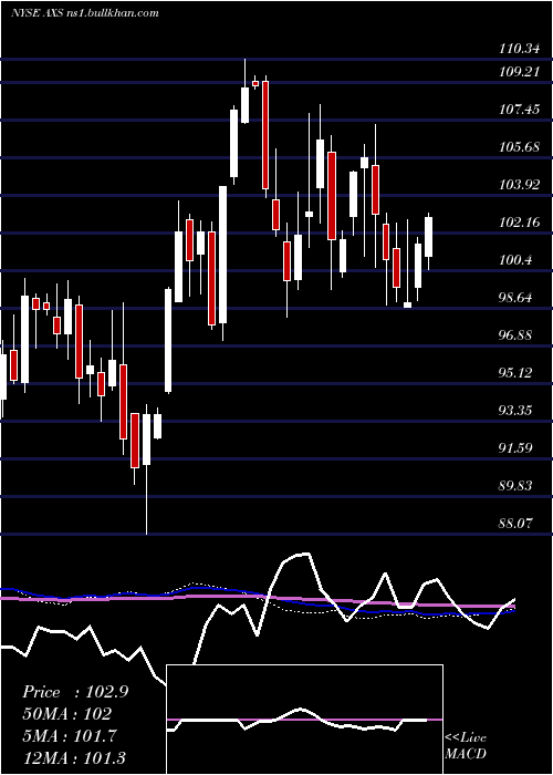  weekly chart AxisCapital
