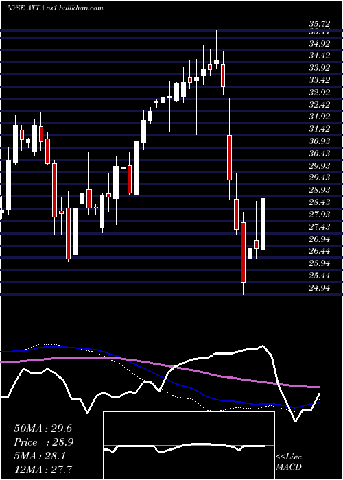  weekly chart AxaltaCoating