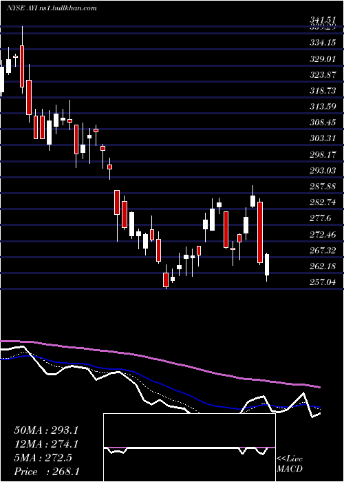  Daily chart AcuityBrands
