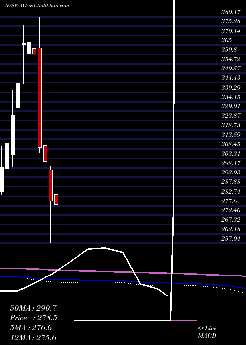  monthly chart AcuityBrands