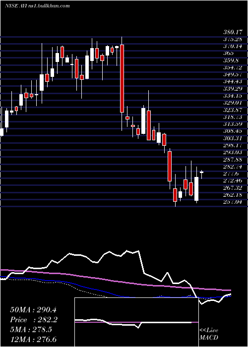  weekly chart AcuityBrands