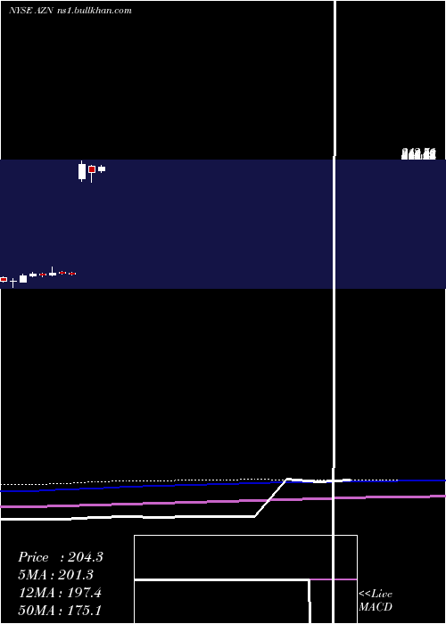  monthly chart AstrazenecaPlc