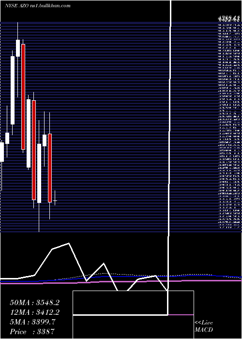  monthly chart AutozoneInc