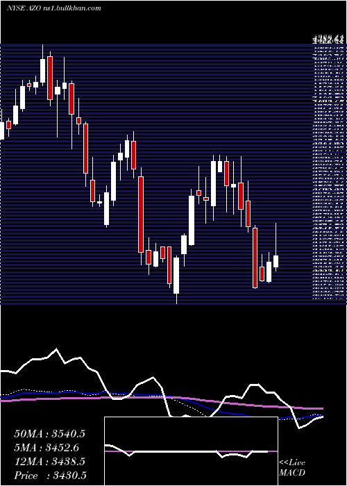  weekly chart AutozoneInc