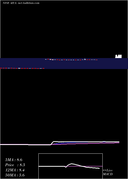  Daily chart AzulS
