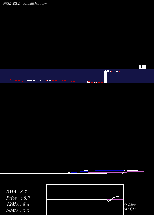  weekly chart AzulS