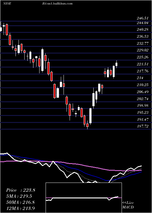  Daily chart BoeingCompany