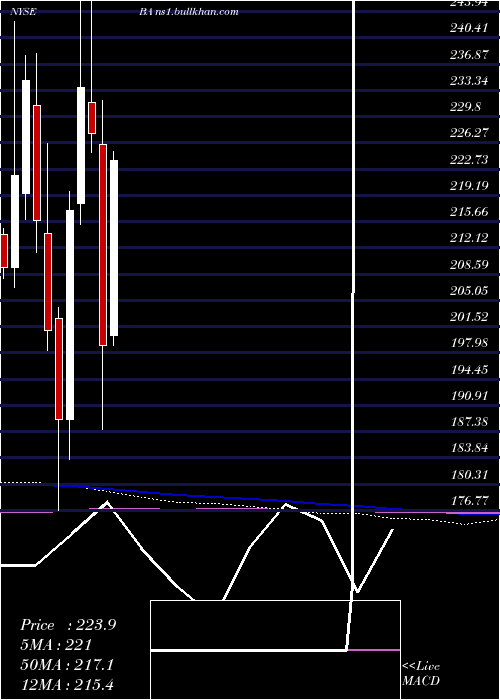  monthly chart BoeingCompany