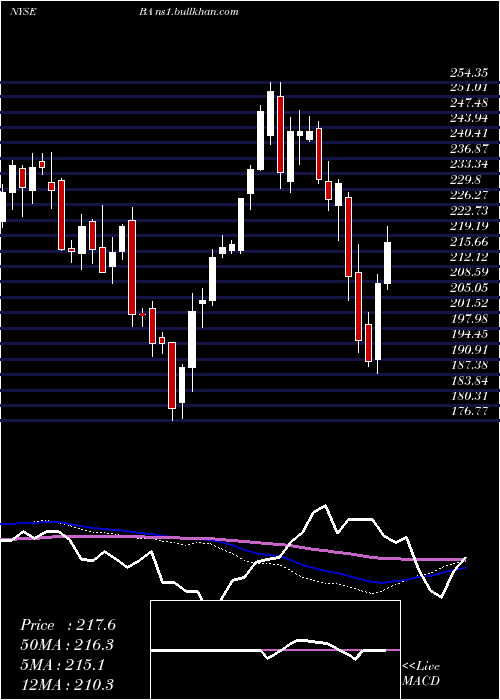  weekly chart BoeingCompany