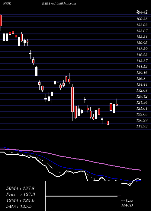  Daily chart AlibabaGroup