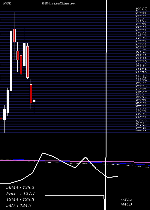  monthly chart AlibabaGroup