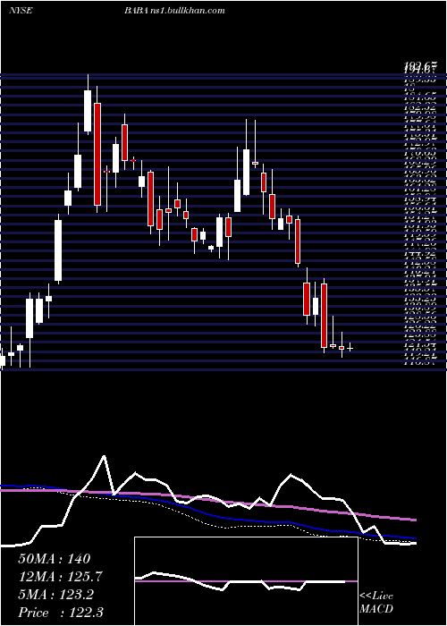  weekly chart AlibabaGroup