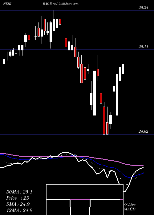  Daily chart BankAmerica